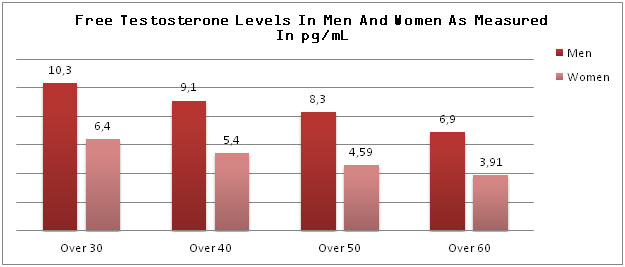 Testosterone Free Levels Chart